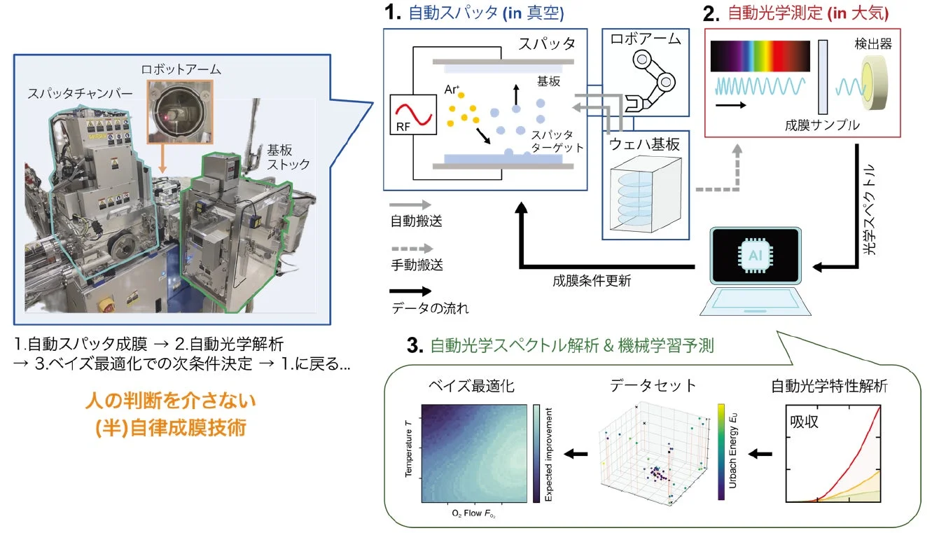 自律成膜基盤のフロー