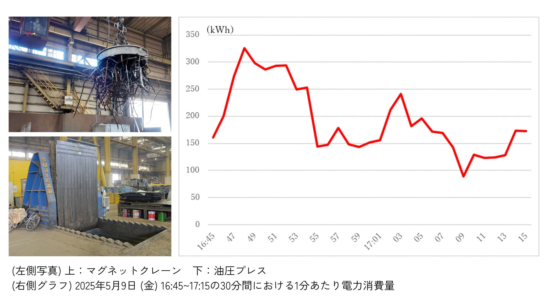 工場でのスクラップ処理作業と電力消費量グラフ