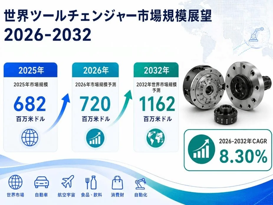 世界ツールチェンジャー市場規模展望 2026-2032
