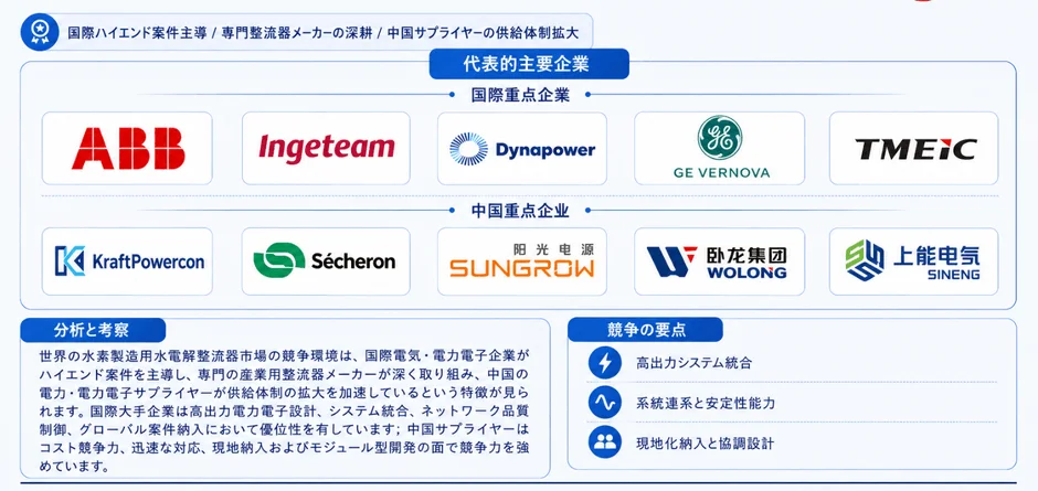 世界の水素製造用水電解整流器市場の競争環境
