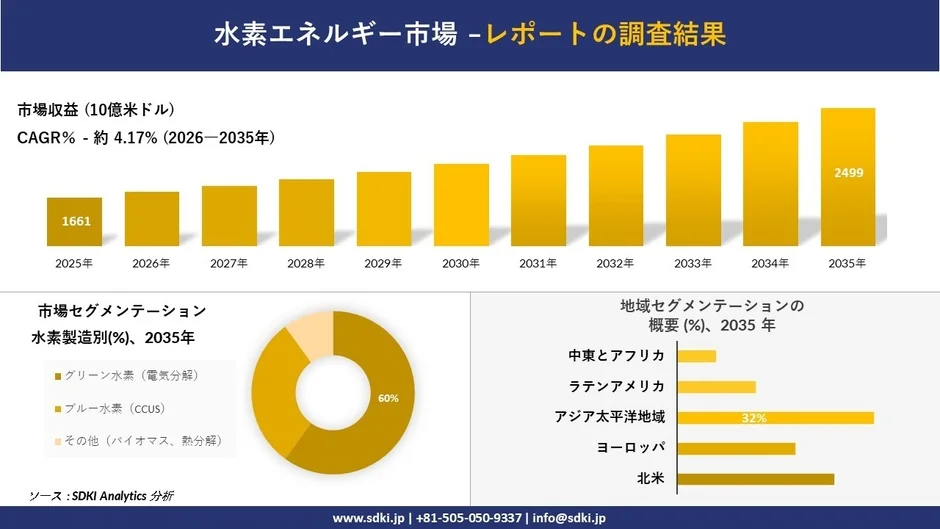 水素エネルギー市場の成長予測を示すグラフ