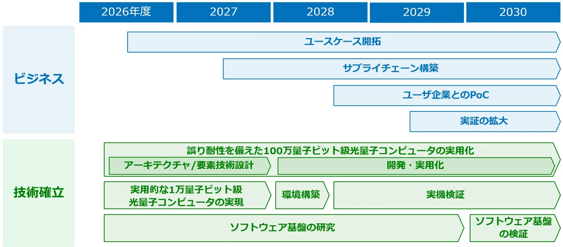 光量子コンピュータのビジネスと技術ロードマップ