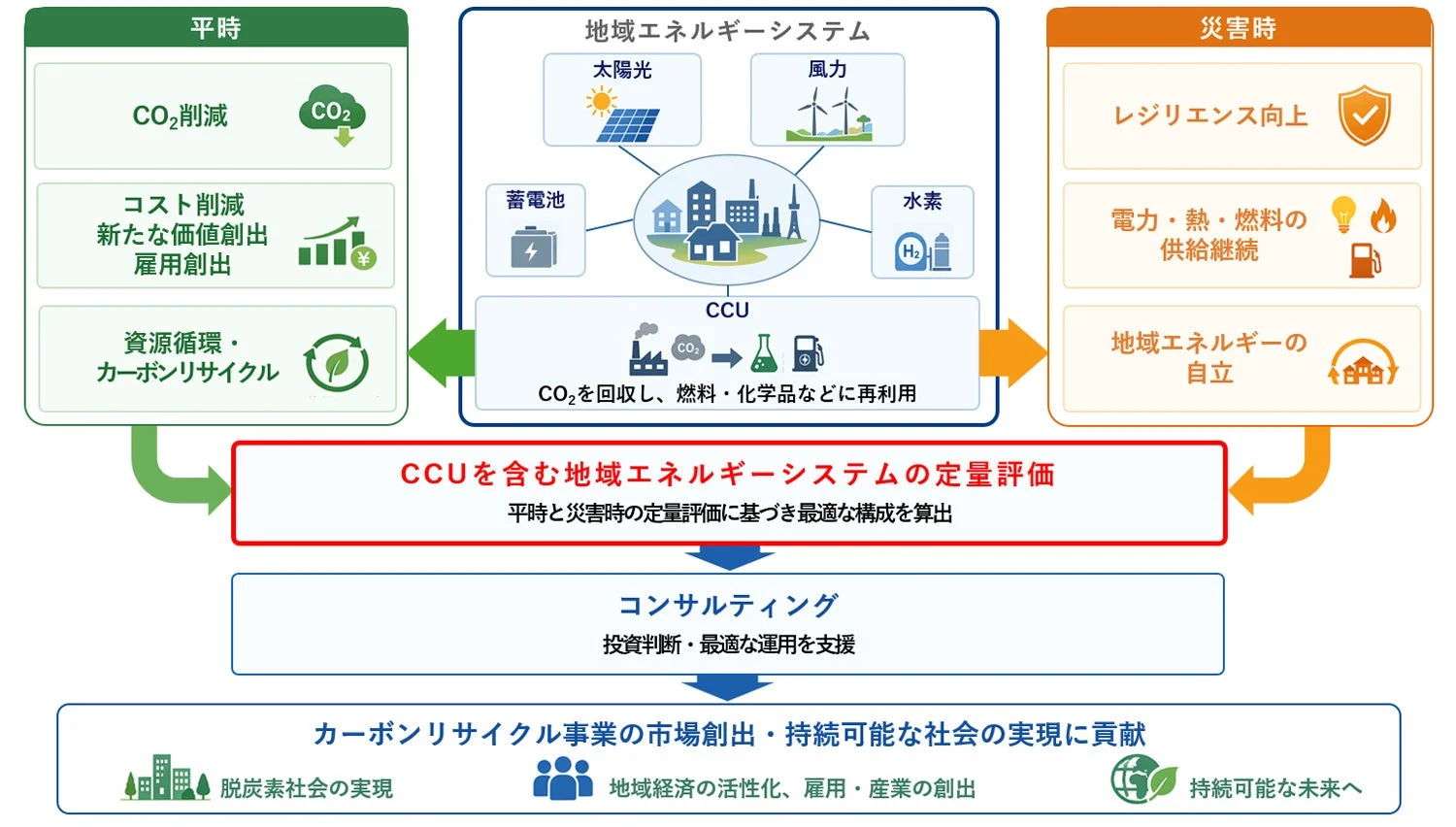 CCUを含む地域エネルギーシステムの定量評価