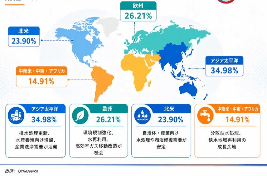 世界の微細気泡発生装置市場(地域別内訳)