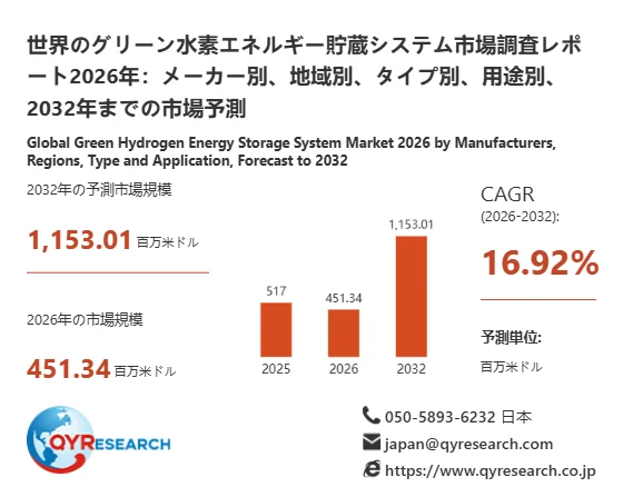 世界のグリーン水素エネルギー貯蔵システム市場予測
