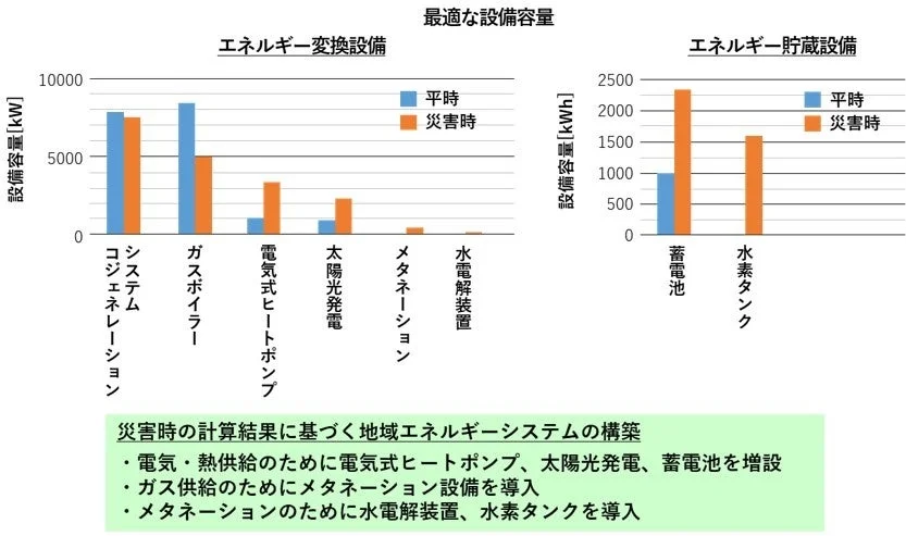 最適な設備容量と地域エネルギーシステムの構築案