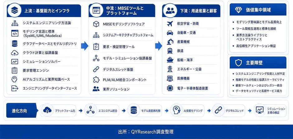 MBSE産業チェーン分析