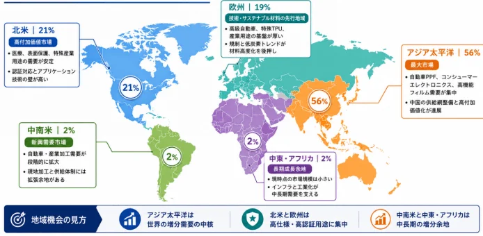 北米 | 21% 高付加価値市場 医療、表面保護、特殊産業用途の需要が安定 認証対応とアプリケーション技術の壁が高い 欧州 | 19% 技術・サステナブル材料の先行地域 高級自動車、特殊TPU、産業用途の基盤が厚い 規制と低炭素トレンドが材料高度化を後押し アジア太平洋 | 56% 最大市場 自動車PPF、コンシューマーエレクトロニクス、高機能フィルム需要が集中 中国の供給網整備と高付加価値化が進展 中南米 | 2% 新興需要市場 自動車・産業加工需要が段階的に拡大 現地加工と供給体制には拡張余地がある 中東・アフリカ | 2% 長期成長余地 現時点の市場規模は小さい インフラと工業化が中長期需要を支える 地域機会の見方 アジア太平洋は世界の増分需要の中核 北米と欧州は高仕様・高認証用途に集中 中南米と中東・アフリカは中長期の増分余地