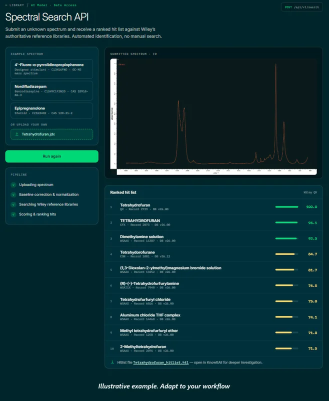 Spectral Search APIのインターフェースを示す画像。未知のIRスペクトルをアップロードし、ワイリーの参照ライブラリと照合して化学物質(例:テトラヒドロフラン)を自動同定するプロセスと、その結果のランキングリストが表示されている。