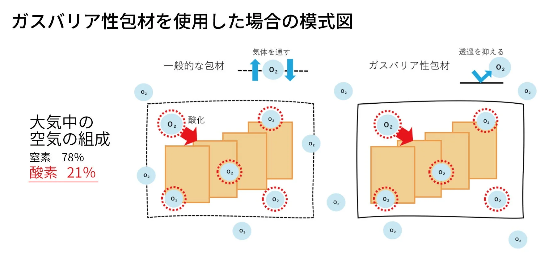 ガスバリア性包材を使用した場合の模式図