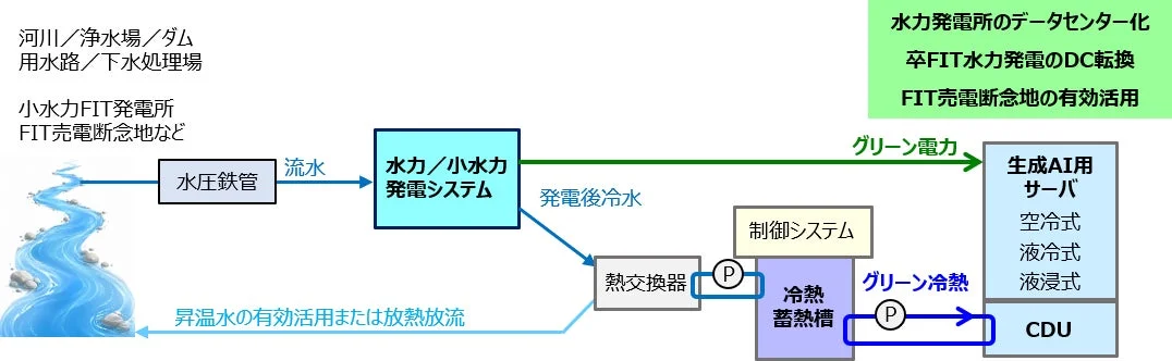 水力発電のデータセンター化