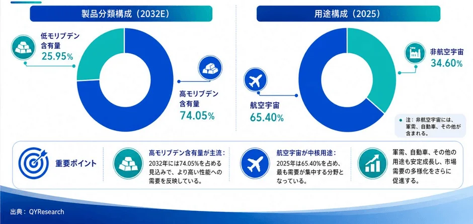 製品分類と用途構成