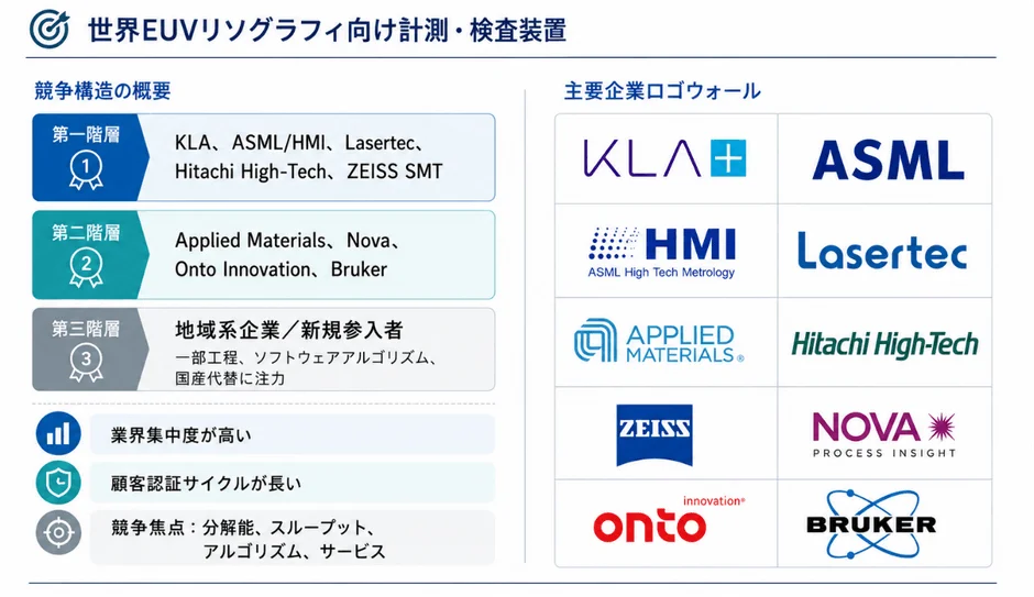 世界EUVリソグラフィ向け計測・検査装置の競争構造の概要と主要企業ロゴ