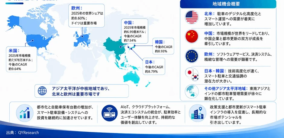 地域別市場動向
