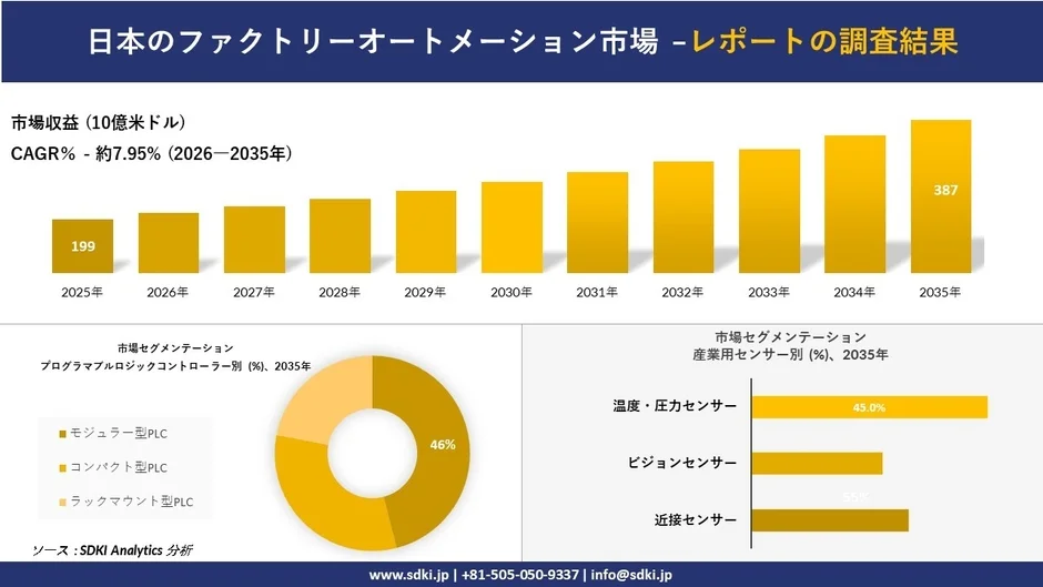 日本のファクトリーオートメーション市場の成長予測