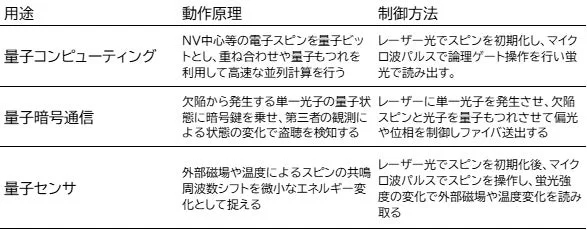 量子コンピューティング、量子暗号通信、量子センサの3つの量子技術について、その動作原理と制御方法をまとめた表です。