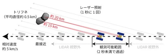 宇宙、探査機、小惑星、トリフネ、レーザー照射、LIDAR、観測、フライバイ、軌道、距離、速度、宇宙探査、天体観測