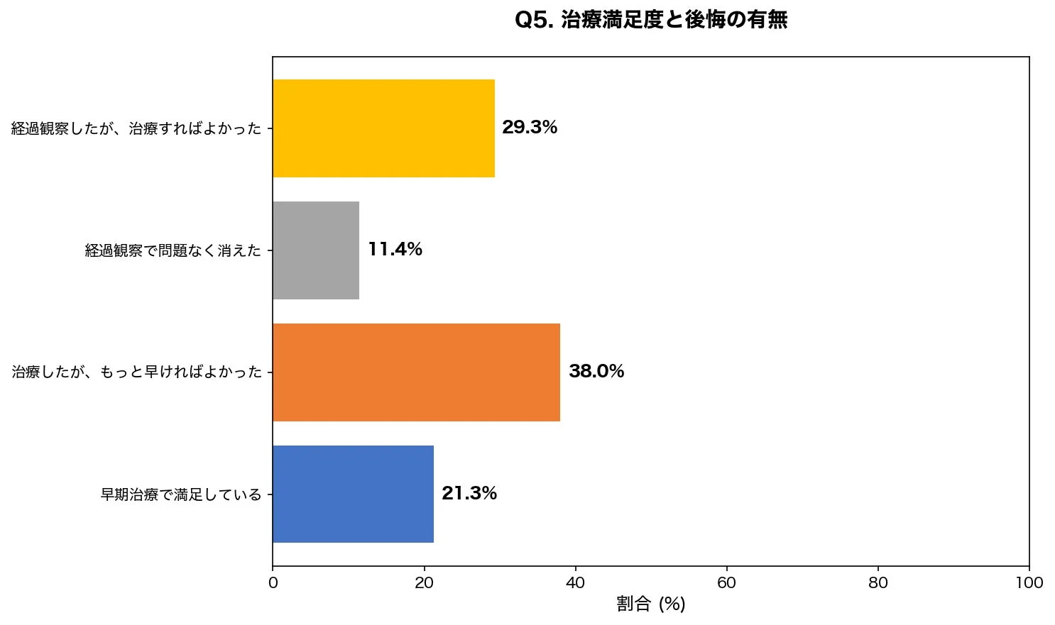 治療満足度と後悔の有無