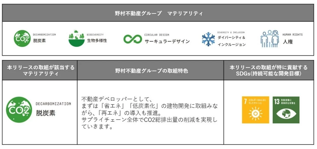 野村不動産グループ マテリアリティ
