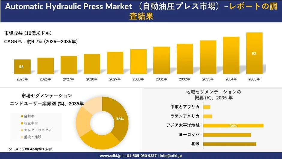 Automatic Hydraulic Press Market (自動油圧プレス市場) -レポートの調査結果