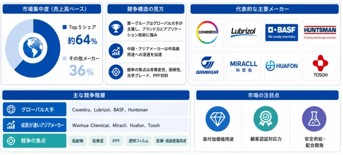市場集中度 (売上高ベース) Top 5 シェア 約64% その他メーカー 36% 競争構造の見方 第一グループはグローバル大手が主導し、ブランド力とアプリケーション技術に強み 中国・アジアメーカーは中高級用途への浸透を加速 競争の焦点は非黄変性、耐候性、光学グレード、PPF材料 代表的な主要メーカー Covestro Lubrizol BASF We create chemistry HUNTSMAN Enriching life through innovation WANHUA MIRACLL 科思創 HUAFON TOSOH 主な競争階層 グローバル大手 Covestro, Lubrizol, BASF, Huntsman 成長が速いアジアメーカー Wanhua Chemical, Miracll, Huafon, Tosoh 競争の焦点 高耐候 低黄変 PPF 透明フィルム 医療・高級産業用途 市場の注目点 高付加価値用途 顧客認証対応力 安定供給・配合開発