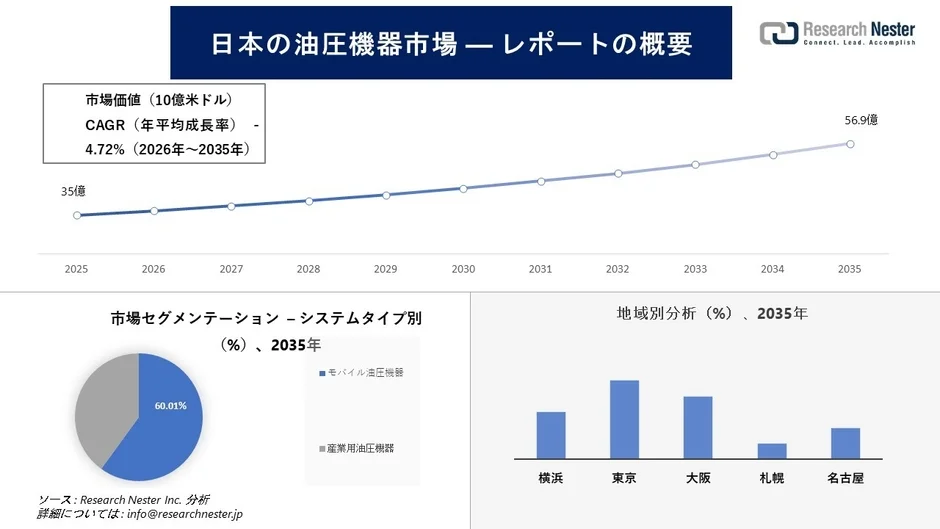 日本の油圧機器市場 - レポートの概要