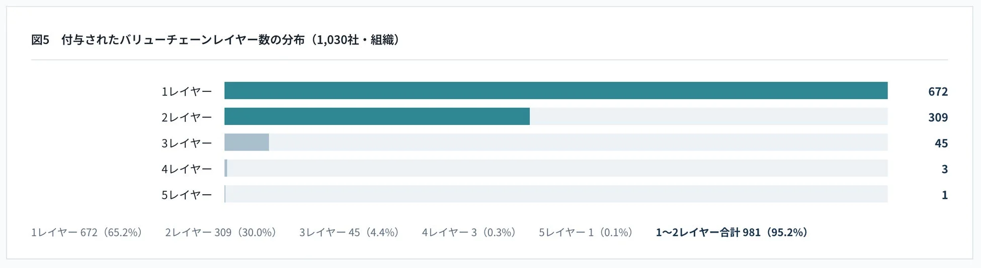 付与されたバリューチェーンレイヤー数の分布