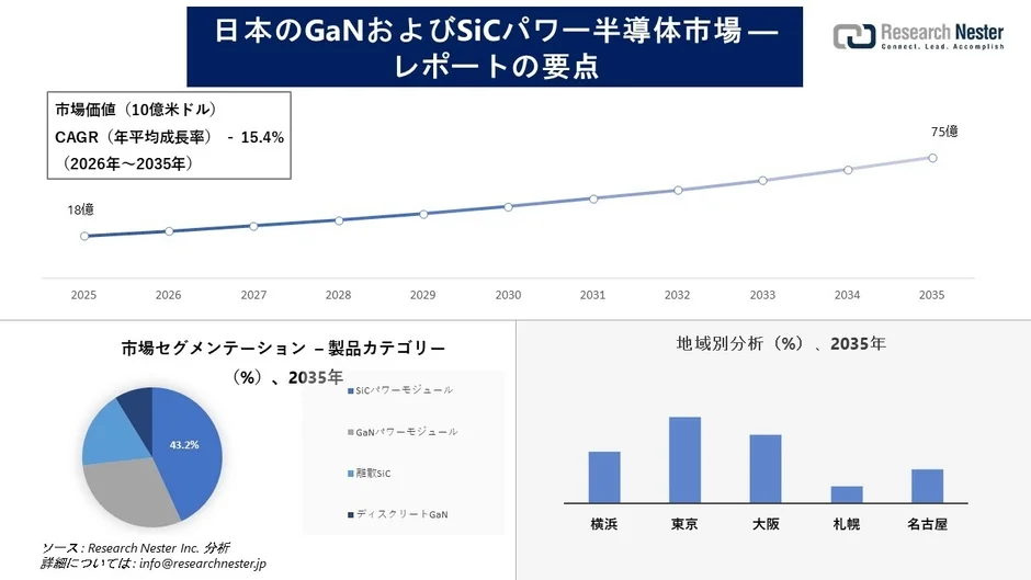 日本のGaNおよびSiCパワー半導体市場ーレポートの要点