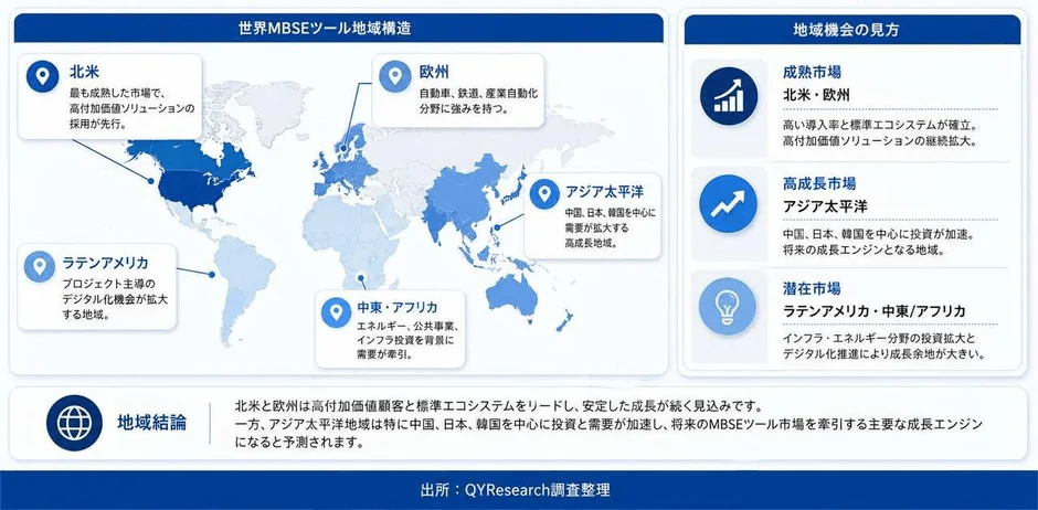 世界MBSEツール地域構造