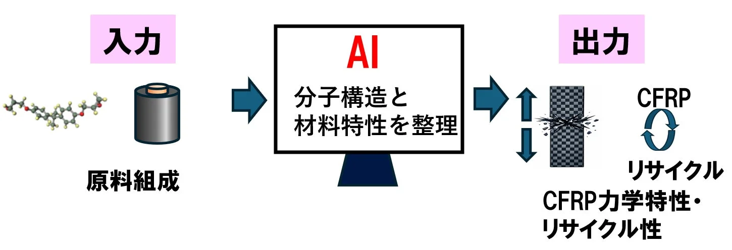 CFRPリサイクル技術の概念図