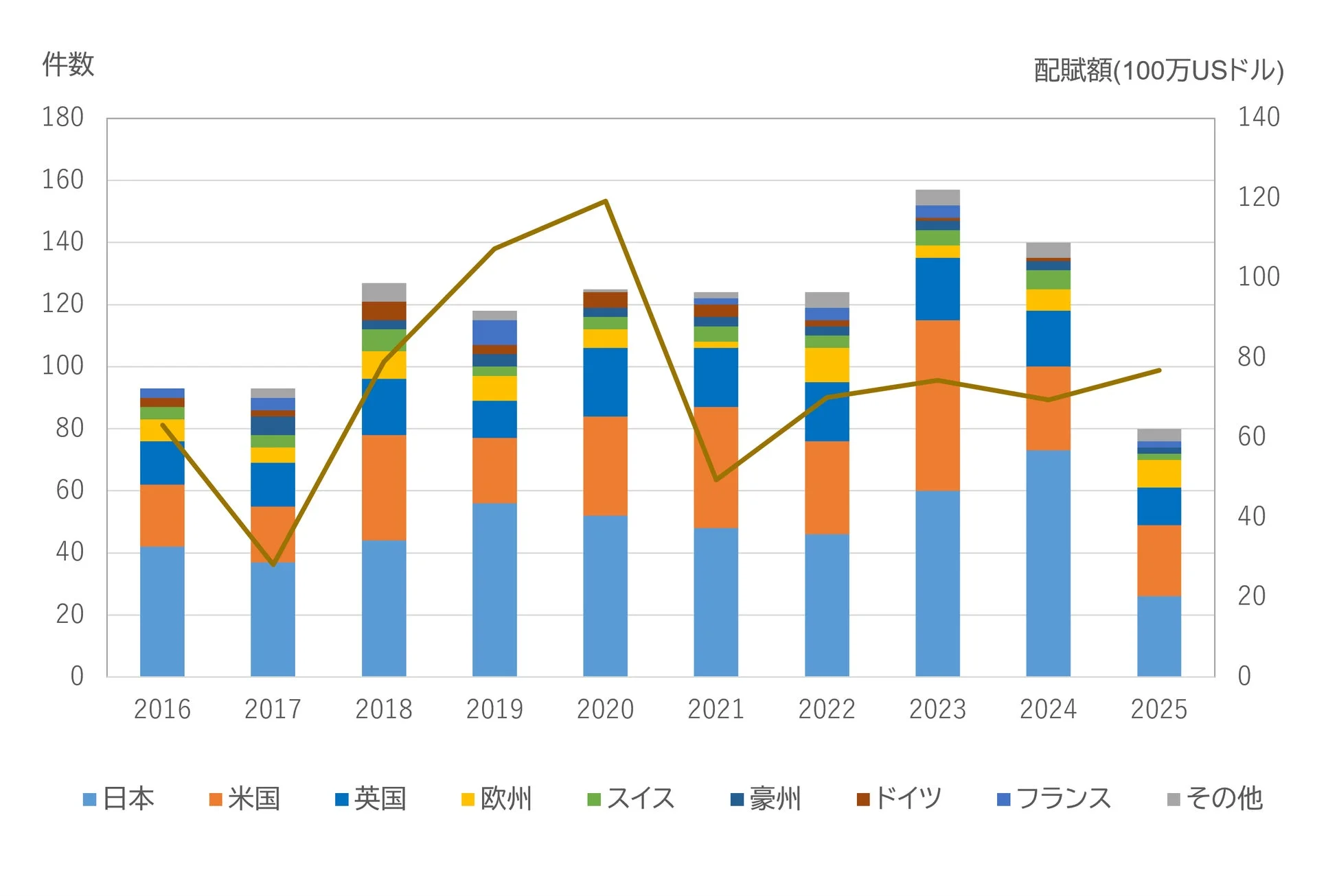 2016年から2025年までの件数と配賦額（100万USドル）の推移を示すグラフ。