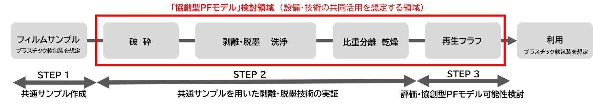 「協創型PFモデル」検討領域のプロセス