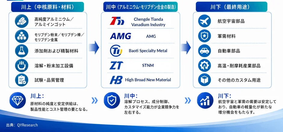 アルミニウム・モリブデン合金のサプライチェーン