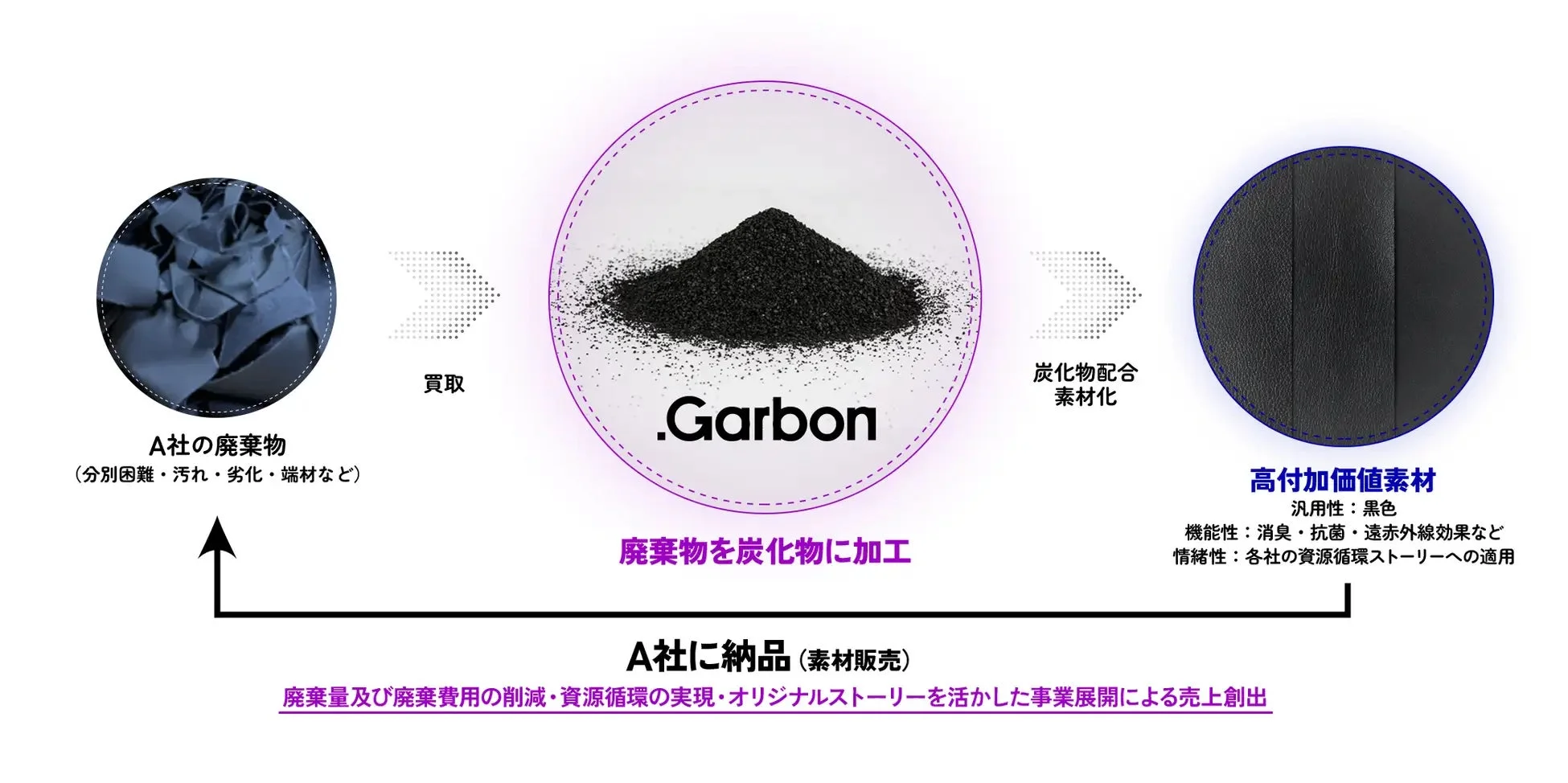 .Garbonのビジネスモデル