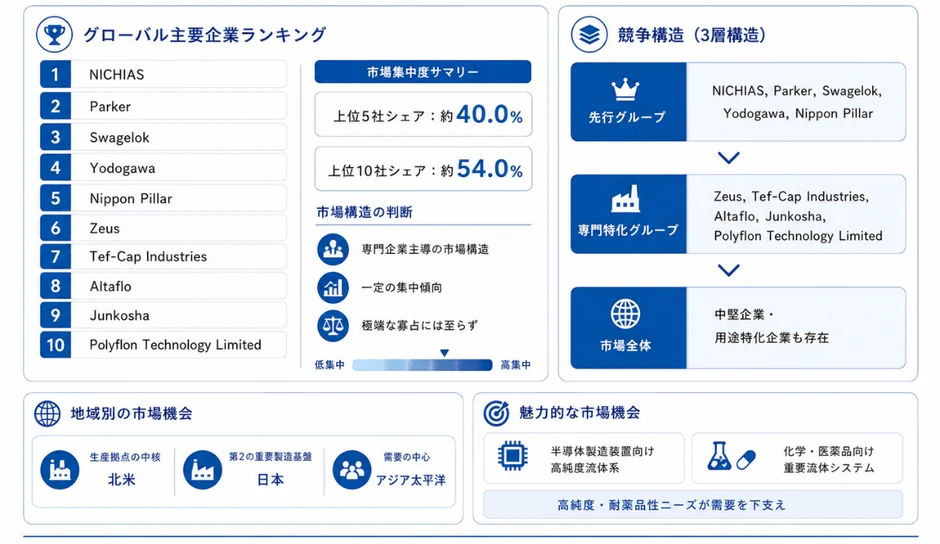 グローバル主要企業ランキングと市場構造