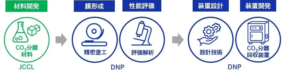 CO₂分離・回収技術の開発プロセス