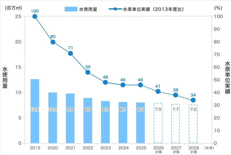 水使用量と水源単位実績の推移を示すグラフ