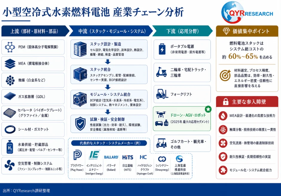 小型空冷式水素燃料電池 産業チェーン分析