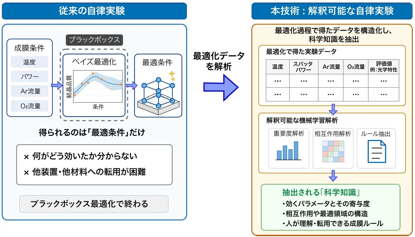 従来の自律実験と本技術の比較