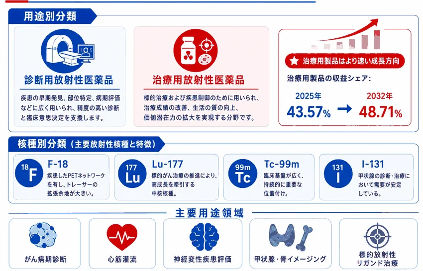 用途別分類と主要核種の特徴