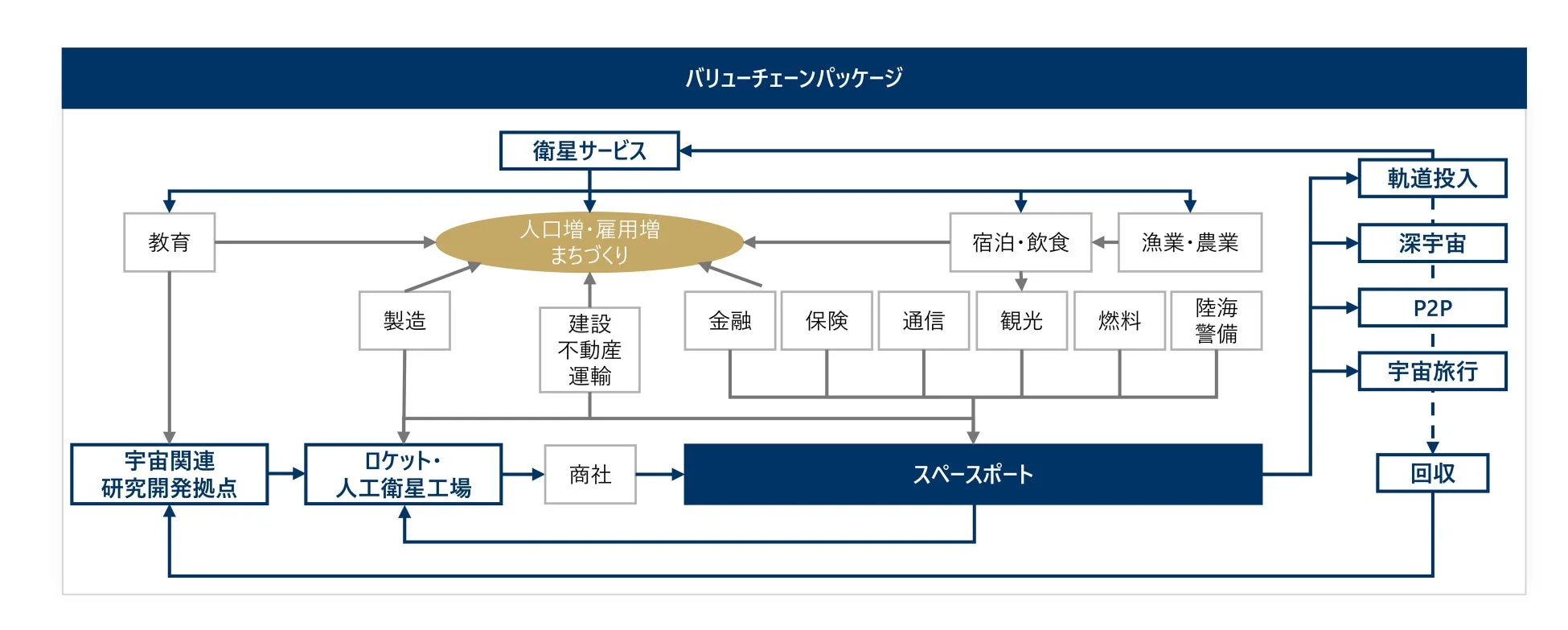 バリューチェーンパッケージ