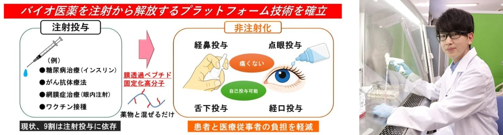バイオ医薬品を注射から解放するプラットフォーム技術