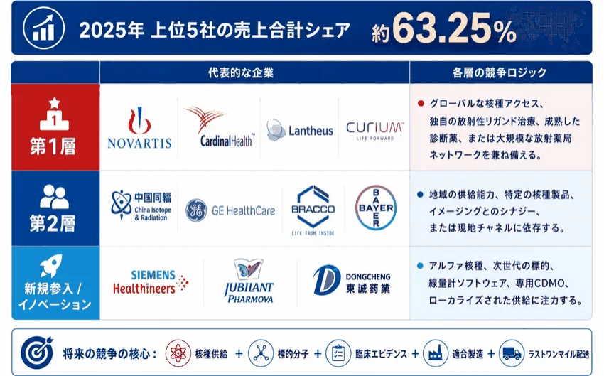 2025年 上位5社の売上合計シェア