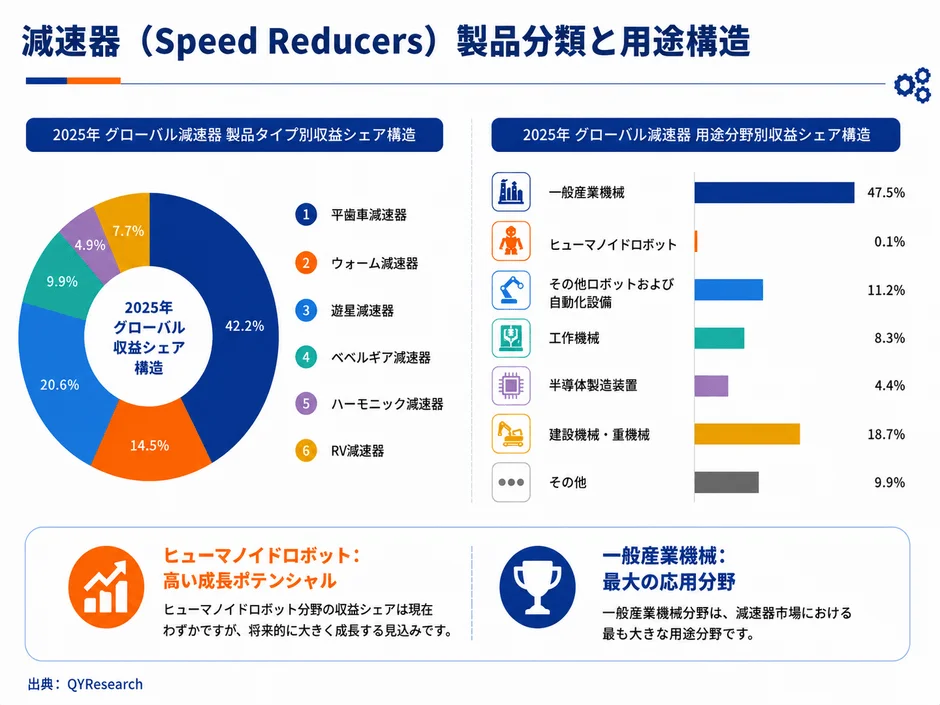 減速器の製品分類と用途構造