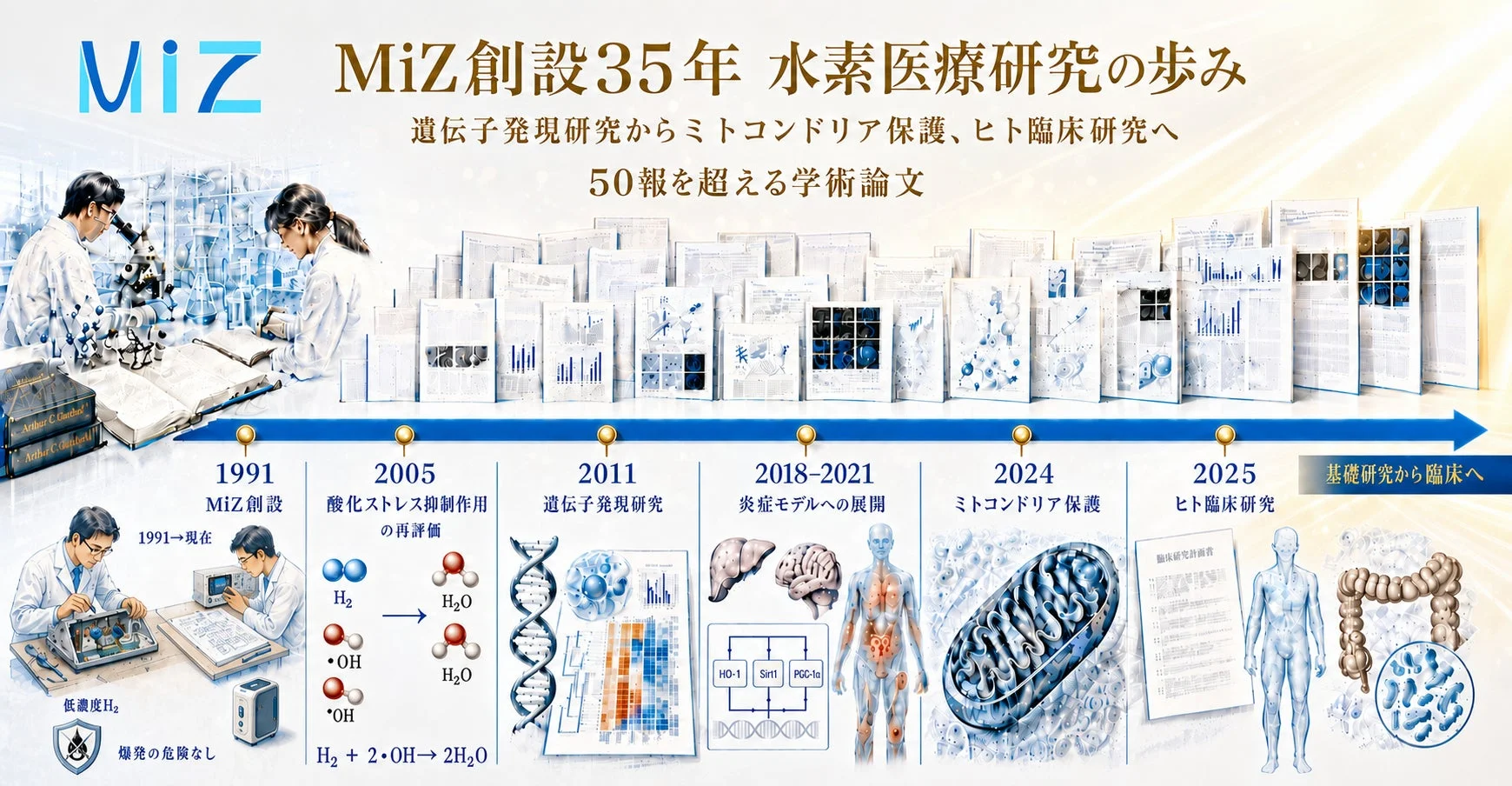 MiZ創設35年 水素医療研究の歩み