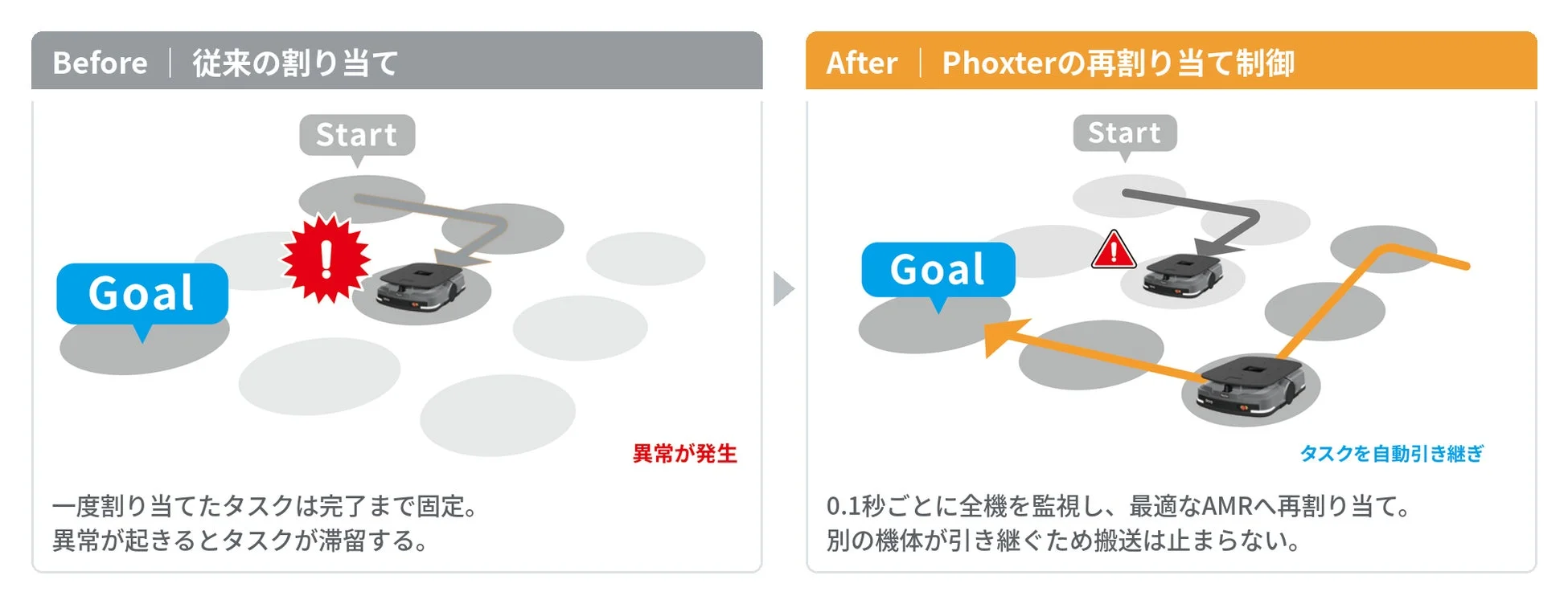 タスク割り当て比較図
