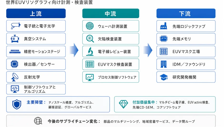 世界EUVリソグラフィ向け計測・検査装置のサプライチェーン