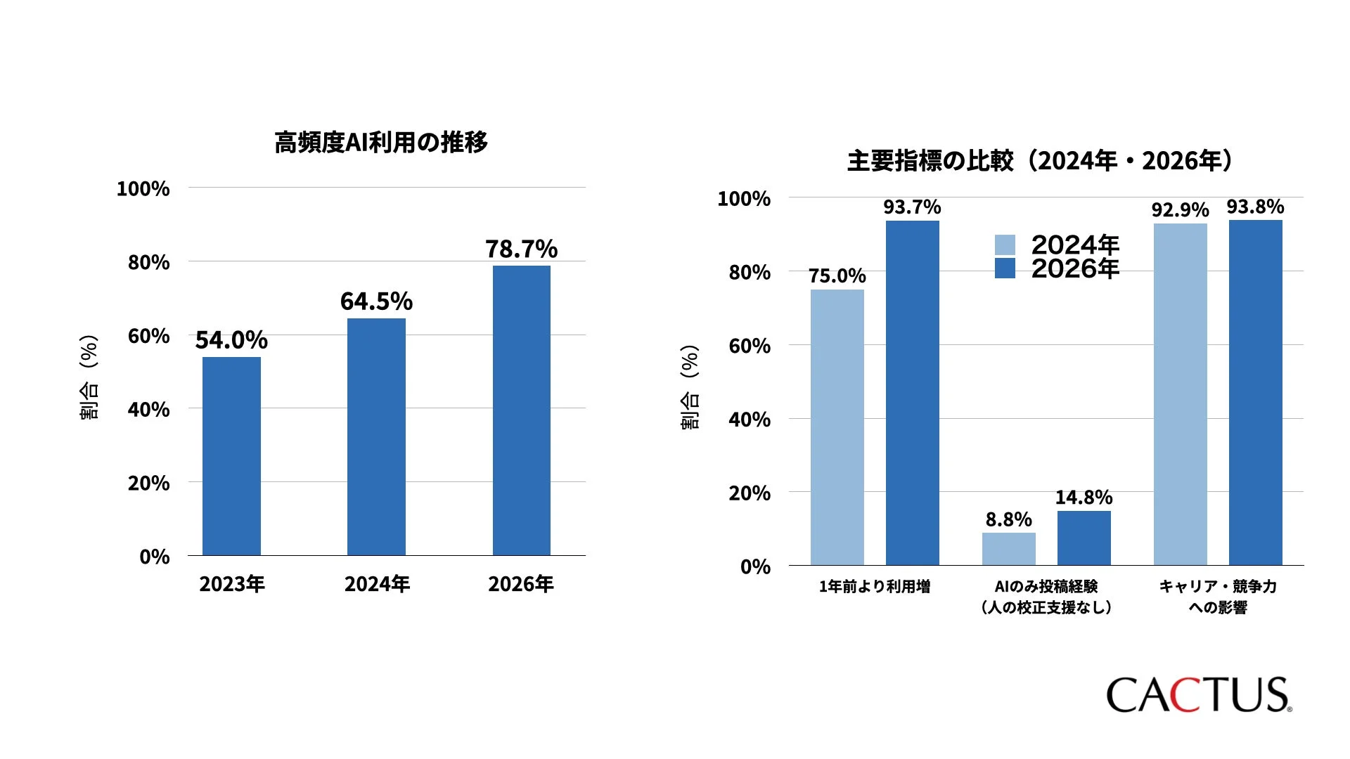 AI利用の推移と主要指標の比較