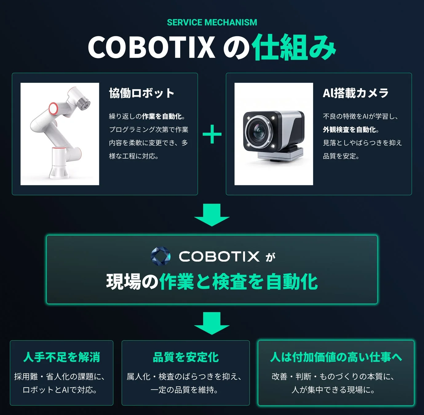 COBOTIXの仕組み