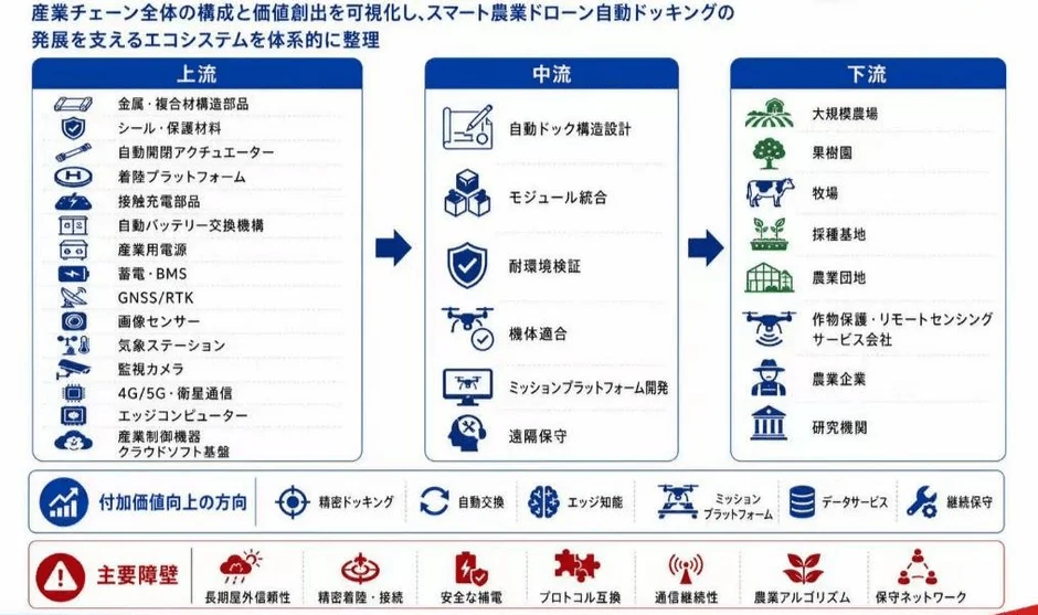 スマート農業ドローン自動ドッキングの産業エコシステムを、上流から下流までの構成要素、付加価値向上方向、主要な障害に分けて体系的に整理した図です。